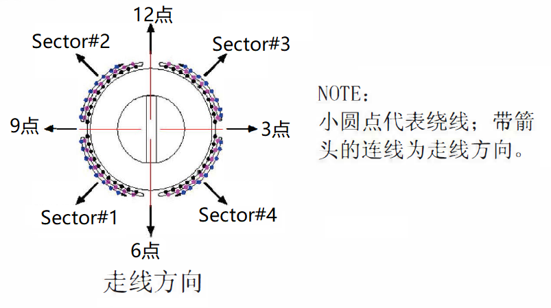 磁環(huán)電感十字繞線(xiàn)