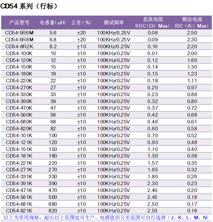 CD54電感