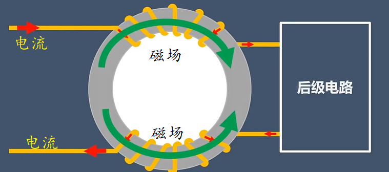 差模信號流過共模電感