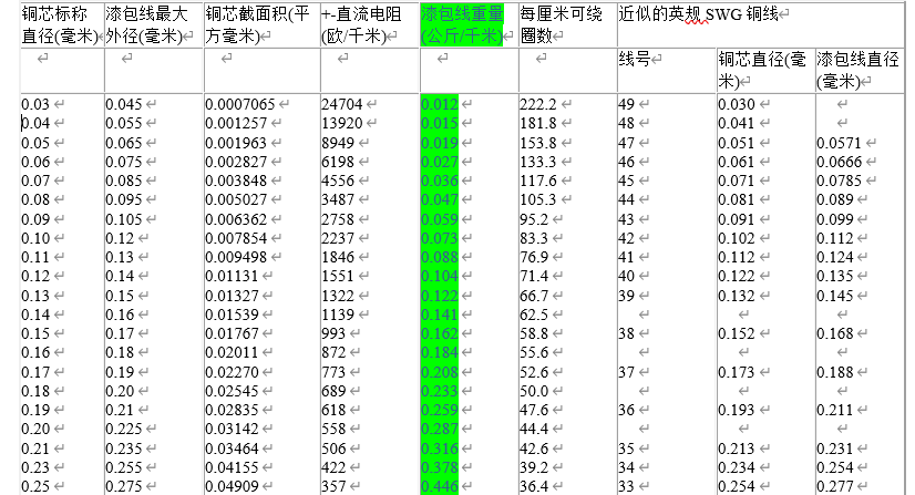 漆包線規(guī)格表